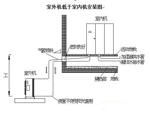 机房空调：最新安装规范