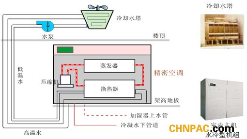 冷冻水式精密空调的综合分析