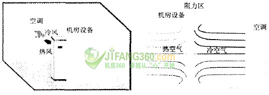 机房空调合理安装与控制对散热及节能的影响分析